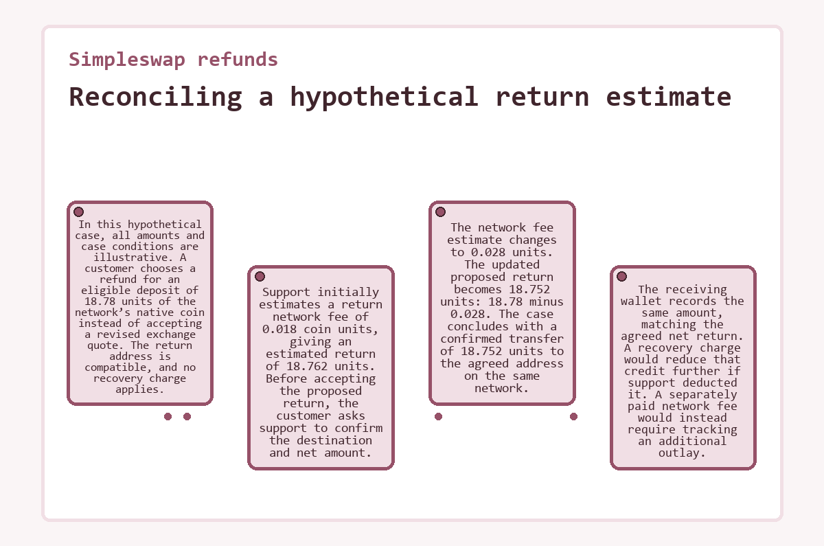 Visual summary: Simpleswap refunds - Reconciling a hypothetical return estimate